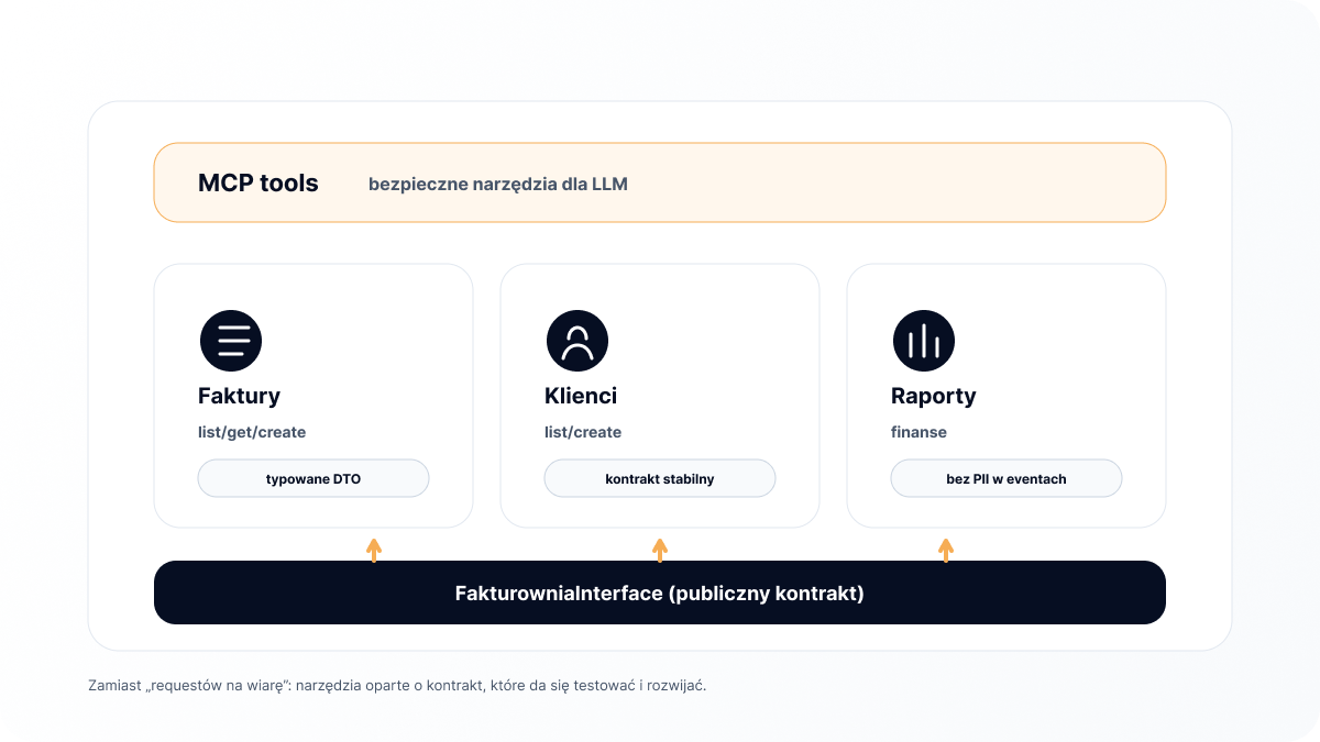 Fakturownia Bundle Capabilities Diagram