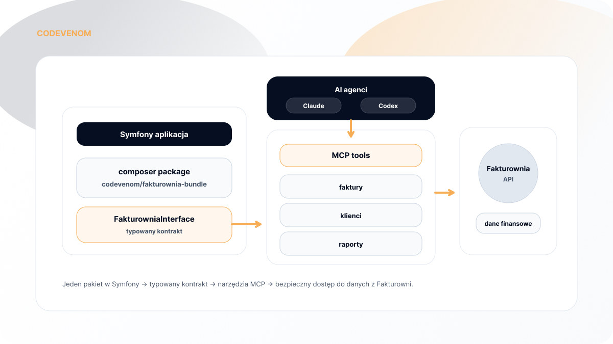 Fakturownia Bundle Hero Diagram