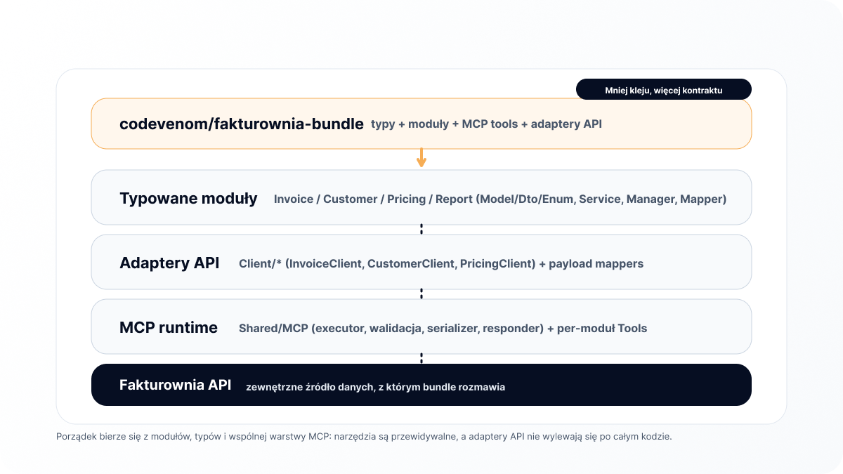 Fakturownia Bundle Layers Diagram